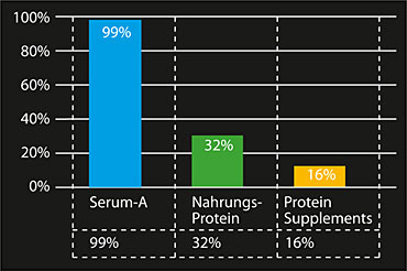 Serum-a NNU in Serum-A Plasma-Protein - 100% Serum Albumin Bi-Peptide